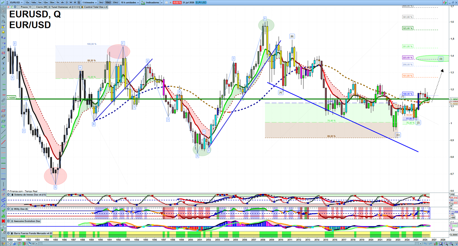 EURUSD quarterly technical analysis chart showing forex market structure, Elliott Wave context and key reaction levels